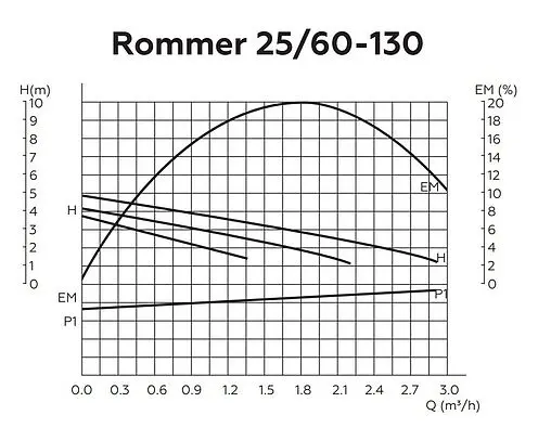 Насос циркуляционный Rommer RATE 25/60-130 RCP-0002-2561301