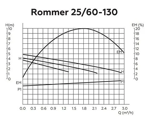 Насос циркуляционный Rommer 25/60-130 RCP-0002-2561301