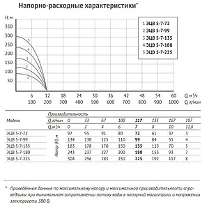 Насос скважинный центробежный 5&quot; Unipump ЭЦВ 5-7-135 79553, 5