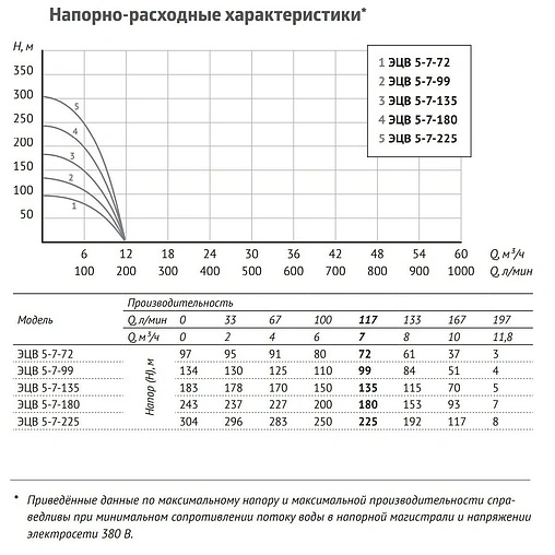 Насос скважинный центробежный 5&quot; Unipump ЭЦВ 5-7-135 79553