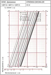 Балансировочный клапан 1¼&quot;в х 1¼&quot;в Kvs 16.8 Herz Strömax-GM 1421704, 2