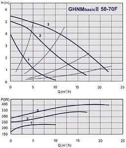 Насос циркуляционный IMP Pumps GHNMbasic II 50-70F 979524501, 2