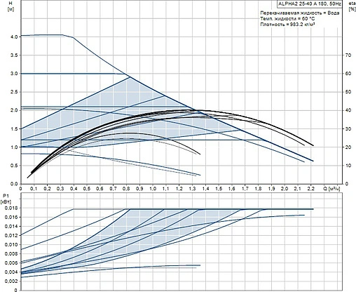 Насос циркуляционный Grundfos Alpha2 25-40 А 97993199