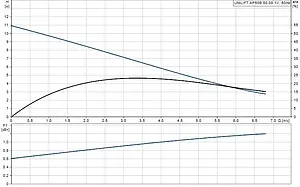 Насос дренажный Q=24м³/ч H=11м Grundfos UNILIFT AP50B.508.1V 96004587, 2