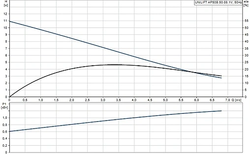 Насос дренажный Q=24м³/ч H=11м Grundfos UNILIFT AP50B.508.1V 96004587