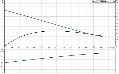 Насос дренажный Q=24м³/ч H=11м Grundfos UNILIFT AP50B.508.A1V 96468354