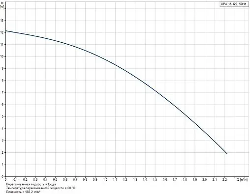 Насос для повышения давления Grundfos UPA 15-120 99553570