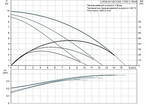 Насос циркуляционный Grundfos UPSD 32-120 F 96401841, 2