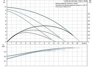 Насос циркуляционный Grundfos UPSD 32-120 F 96408893, 2