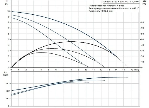 Насос циркуляционный Grundfos UPSD 32-120 F 96401841