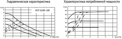 Насос циркуляционный Uni-Fitt ECP 32/80 180 918E3280