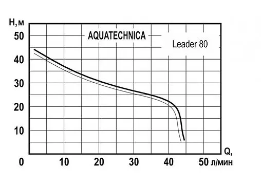 Насос самовсасывающий Aquatechnica БЦС Leader 80 1402206