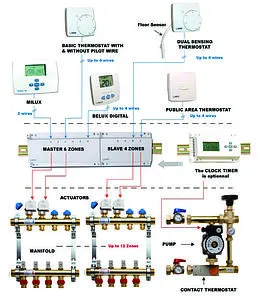 Модуль зональный базовый проводной 6 зон НЗ 230В WATTS WFHC-BAS 6Z (Master) 10021123, 3