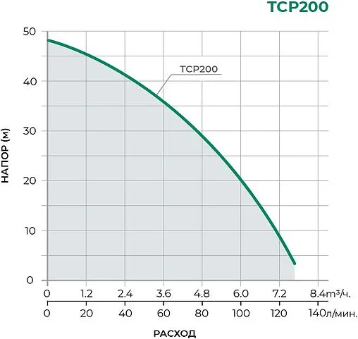 Насос поверхностный Pumpman TCP200