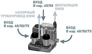 Канализационная насосная установка SFA Sanicom 2 Канализационная насосная установка SFA Sanicom 2, 3