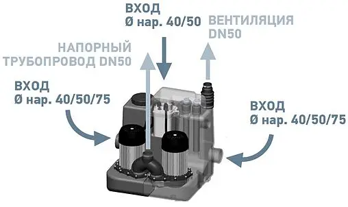 Канализационная насосная установка SFA Sanicom 2