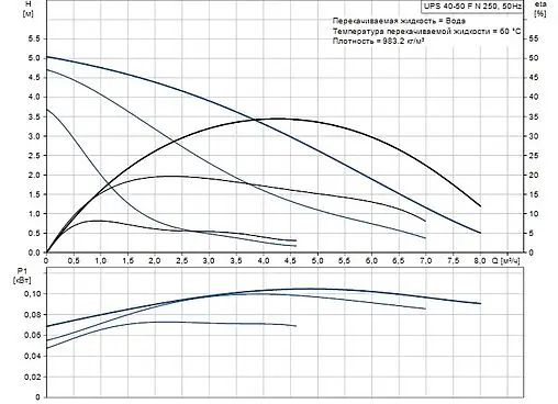 Насос циркуляционный Grundfos UPS 40-50 F N 250 95906422