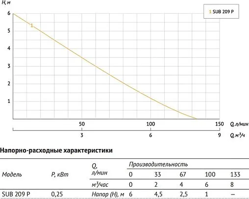 Насос дренажный Q=2м³/ч H=6м Unipump SUB 209 P 77522