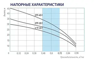 Насос скважинный центробежный 2" Belamos 2TF-30/1 Насос скважинный центробежный 2" Belamos 2TF-30/1, 2