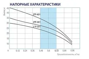 Насос скважинный центробежный 2" Belamos 2TF-35/1 Насос скважинный центробежный 2" Belamos 2TF-35/1, 2
