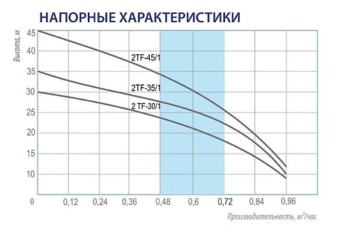 Насос скважинный центробежный 2&quot; Belamos 2TF-30/1