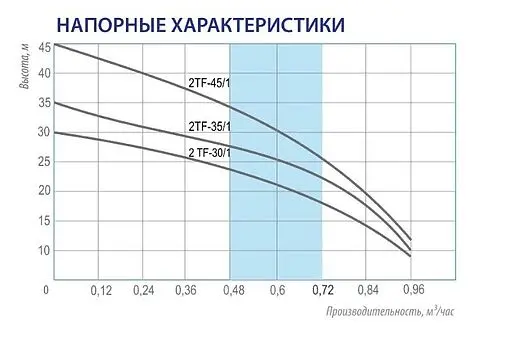 Насос скважинный центробежный 2&quot; Belamos 2TF-35/1