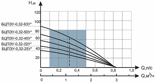 Насос скважинный центробежный 4" Водолей 50/75 БЦПЭУ 0.32-50У Насос скважинный центробежный 4" Водолей 50/75 БЦПЭУ 0.32-50У