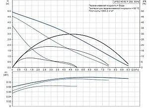 Насос циркуляционный Grundfos UPSD 40-50 F 250 95906423, 1