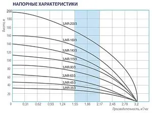 Насос скважинный центробежный 3&quot; Belamos 3JNR-35/3, 2