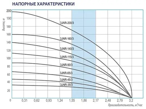 Насос скважинный центробежный 3&quot; Belamos 3JNR-160/3