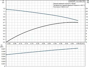Насос циркуляционный для ГВС Grundfos Comfort Autoadapt 15-14 BA PM 97916757, 3
