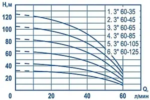 Насос скважинный центробежный 3" Aquatechnica ПОТОК 3 60-45 1404332 Насос скважинный центробежный 3" Aquatechnica ПОТОК 3 60-45 1404332, 2