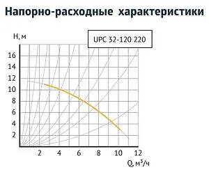 Насос циркуляционный Unipump UPС 32-120 220 79285 Насос циркуляционный Unipump UPС 32-120 220 79285, 3