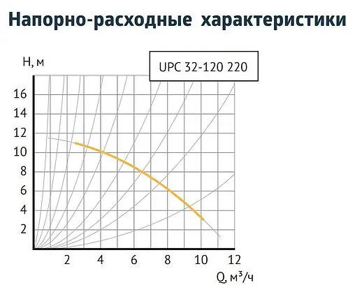 Насос циркуляционный Unipump UPС 32-120 220 79285