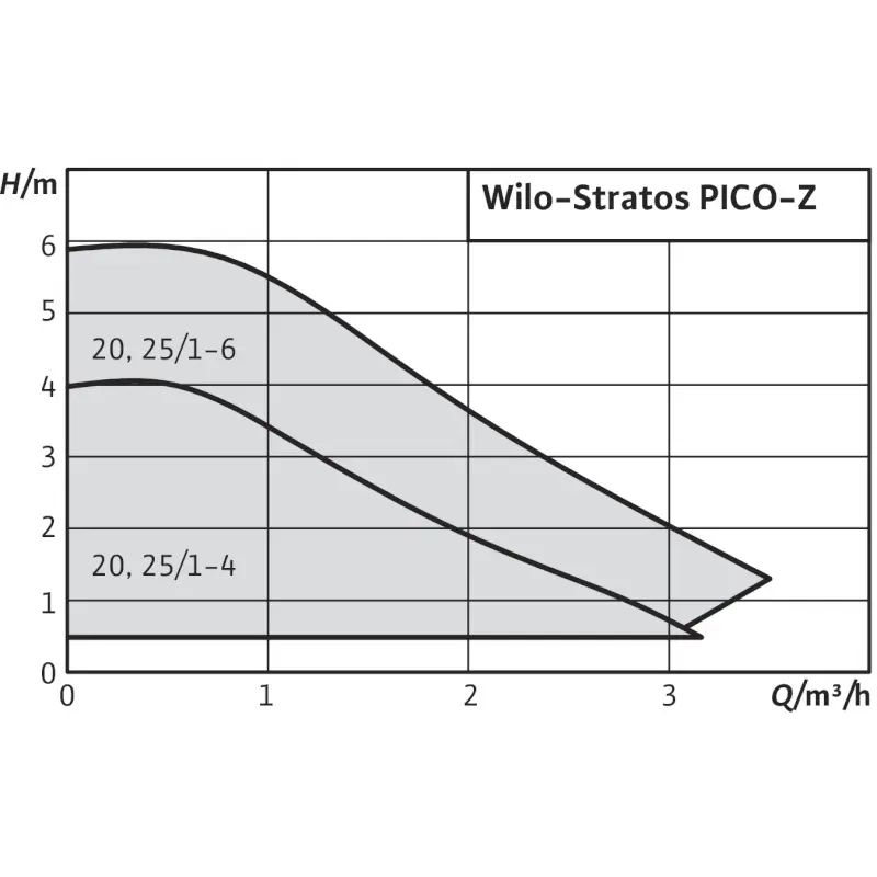Насос циркуляционный для ГВС Wilo Stratos PICO-Z 20/1-4 4216470, 3