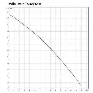 Насос дренажный Q=14м³/ч H=12м Wilo Drain TS 32/12-A 6043945 Насос дренажный Q=14м³/ч H=12м Wilo Drain TS 32/12-A 6043945, 3