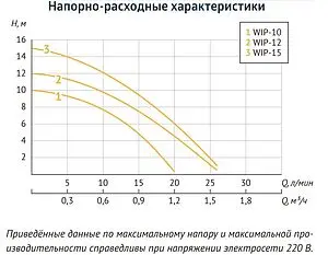 Насос для повышения давления Unipump WIP-12 34815 Насос для повышения давления Unipump WIP-12 34815, 3