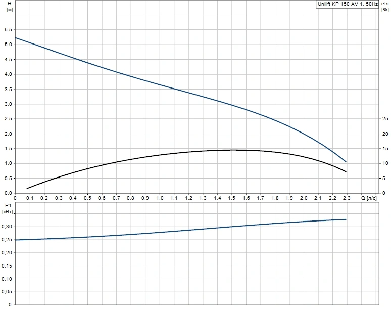 Насос дренажный Q=8.5м³/ч H=5.5м Grundfos UNILIFT KP 150-AV1 011H1900