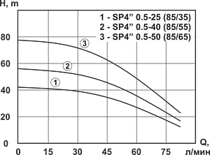 Насос скважинный центробежный 4" Vector Pump SP4" 0.5-50 (85/65) 1404609 Насос скважинный центробежный 4" Vector Pump SP4" 0.5-50 (85/65) 1404609, 2
