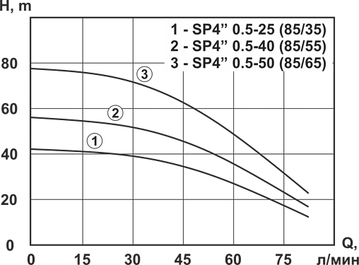 Насос скважинный центробежный 4&quot; Vector Pump SP4&quot; 0.5-50 (85/65) 1404609