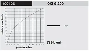 Лейка верхнего душа Bossini OKI 200 хром I00405.030, 5
