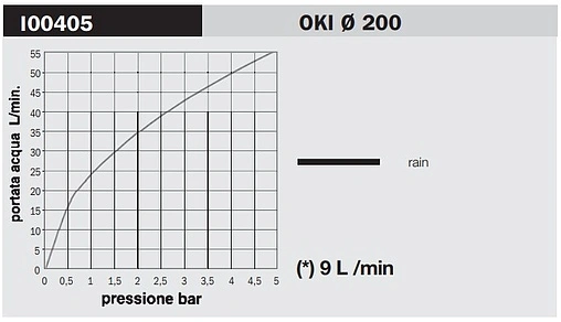 Лейка верхнего душа Bossini OKI 200 хром I00405.030