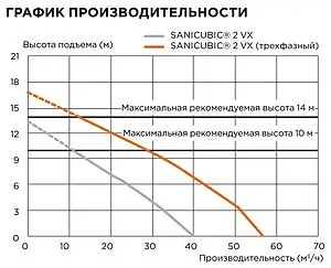 Канализационная насосная установка SFA Sanicubic 2 VX (2 XL) Three phases Канализационная насосная установка SFA Sanicubic 2 VX (2 XL) Three phases, 4