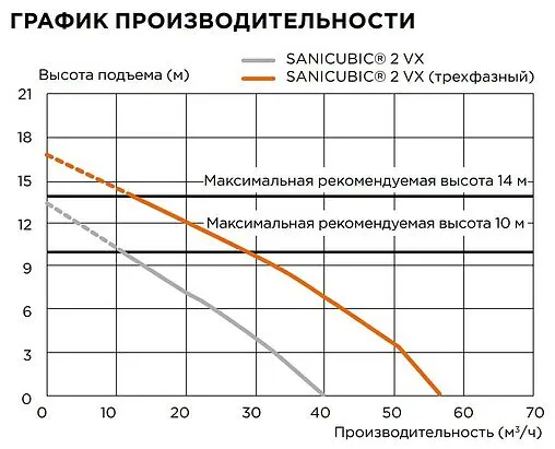 Канализационная насосная установка SFA Sanicubic 2 VX (2 XL) Three phases