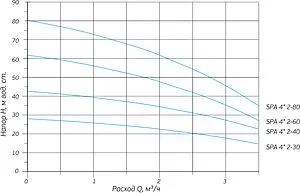 Насос колодезный центробежный 4&quot; Aquatech SPA 4 2-80, 2