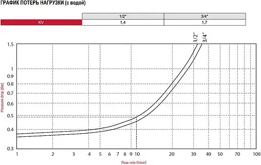 Редуктор давления поршневой ½" Stout SVS-0010-000015 Редуктор давления поршневой ½" Stout SVS-0010-000015