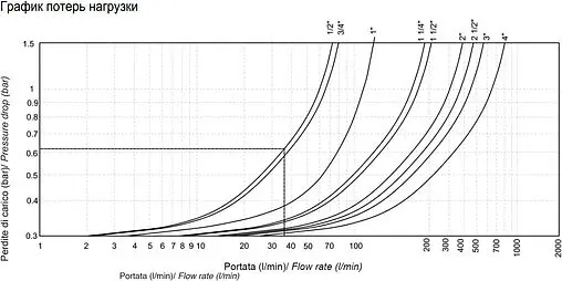 Редуктор давления поршневой 1¼&quot; Itap Europress 1430114