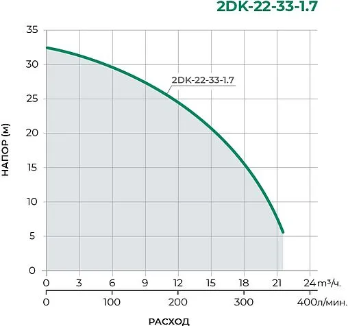 Насос поверхностный Pumpman 2DK-22-33-1.7