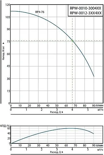 Насос скважинный центробежный 3&quot; Rommer RP 4-76 RPW-0010-300428