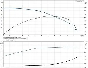 Насос поверхностный Grundfos NS 6-30 99126493, 3